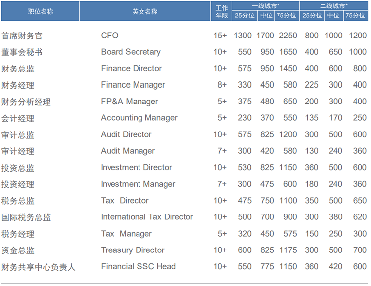 知名猎头公司VSPORTS(中国)国际薪酬报告中对财务领域的人才薪酬分析