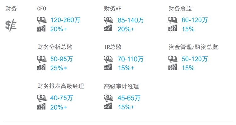 知名猎头公司VSPORTS(中国)国际薪酬报告中对财务领域的热门职位分析