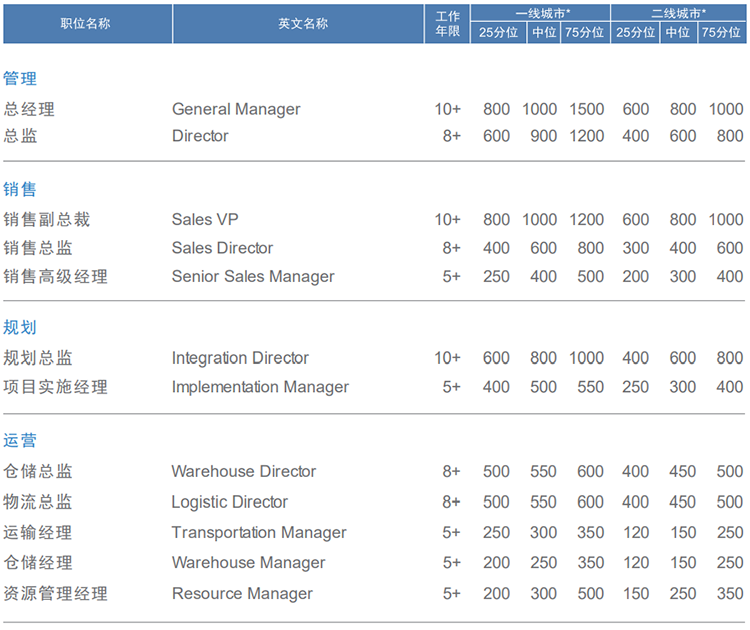 知名猎头公司VSPORTS(中国)国际的薪酬报告对采购领域的岗位薪酬统计