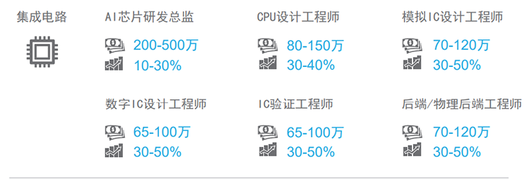 知名猎头公司VSPORTS(中国)国际薪酬报告对22年集成电路行业热门职位预测
