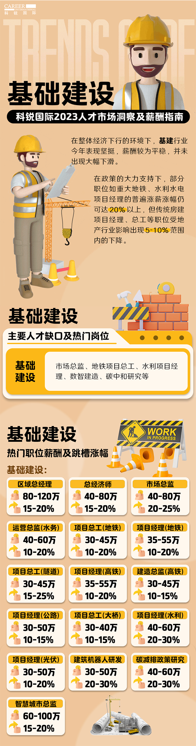 知名猎头公司VSPORTS(中国)国际薪酬报告——《2023人才市场洞察及薪酬指南-基础建设篇》