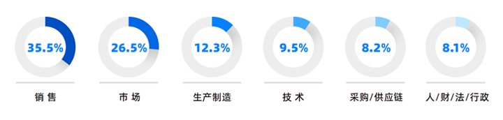 人力资源公司VSPORTS(中国)国际研究发现，中国制造业企业出海岗位需求已从销售、职能向生产运营、技术研发方向延展