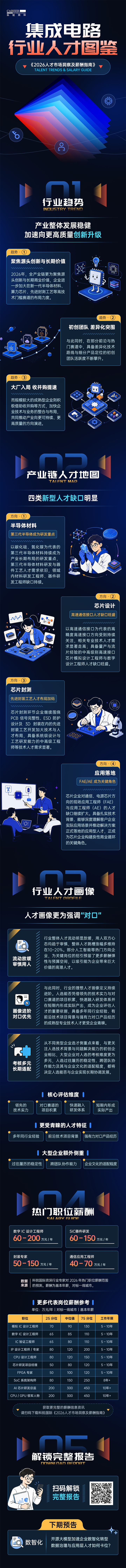 VSPORTS(中国)国际2026年人才市场洞察与薪酬指南集成电路篇介绍最新集成电路行业开展前沿趋势与最新人才市场需求动向
